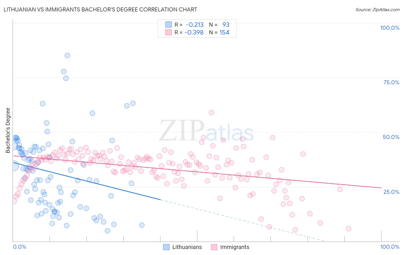 Lithuanian vs Immigrants Bachelor's Degree