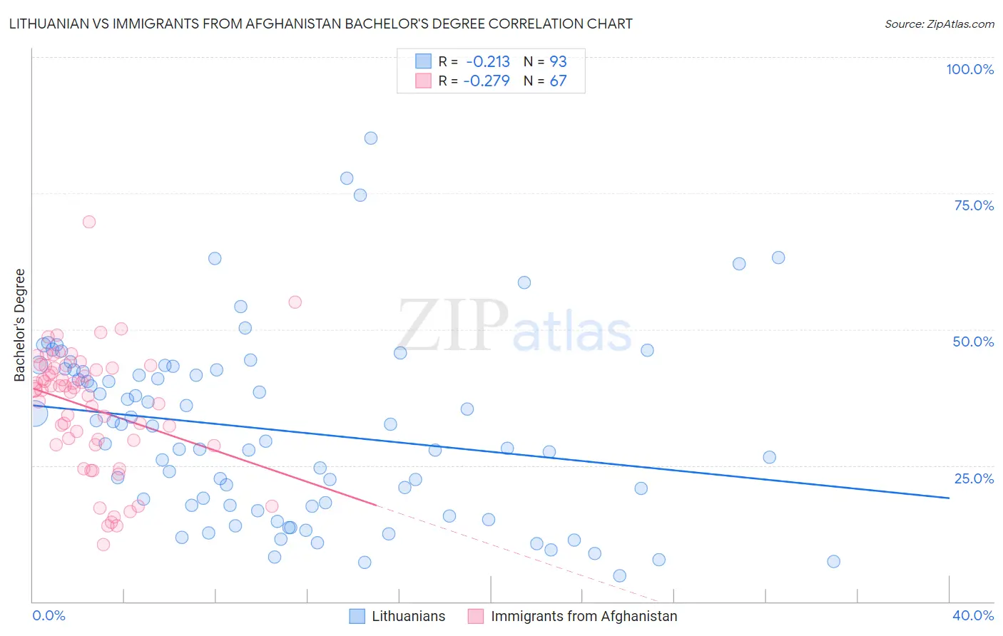 Lithuanian vs Immigrants from Afghanistan Bachelor's Degree