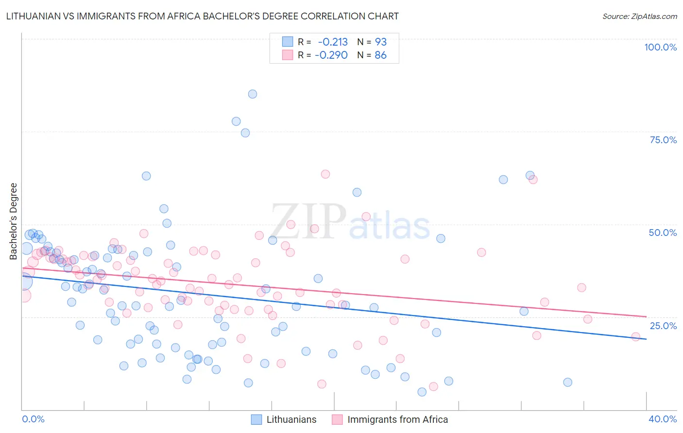 Lithuanian vs Immigrants from Africa Bachelor's Degree