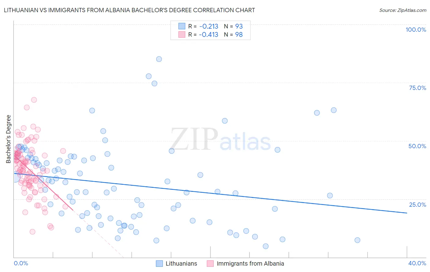 Lithuanian vs Immigrants from Albania Bachelor's Degree