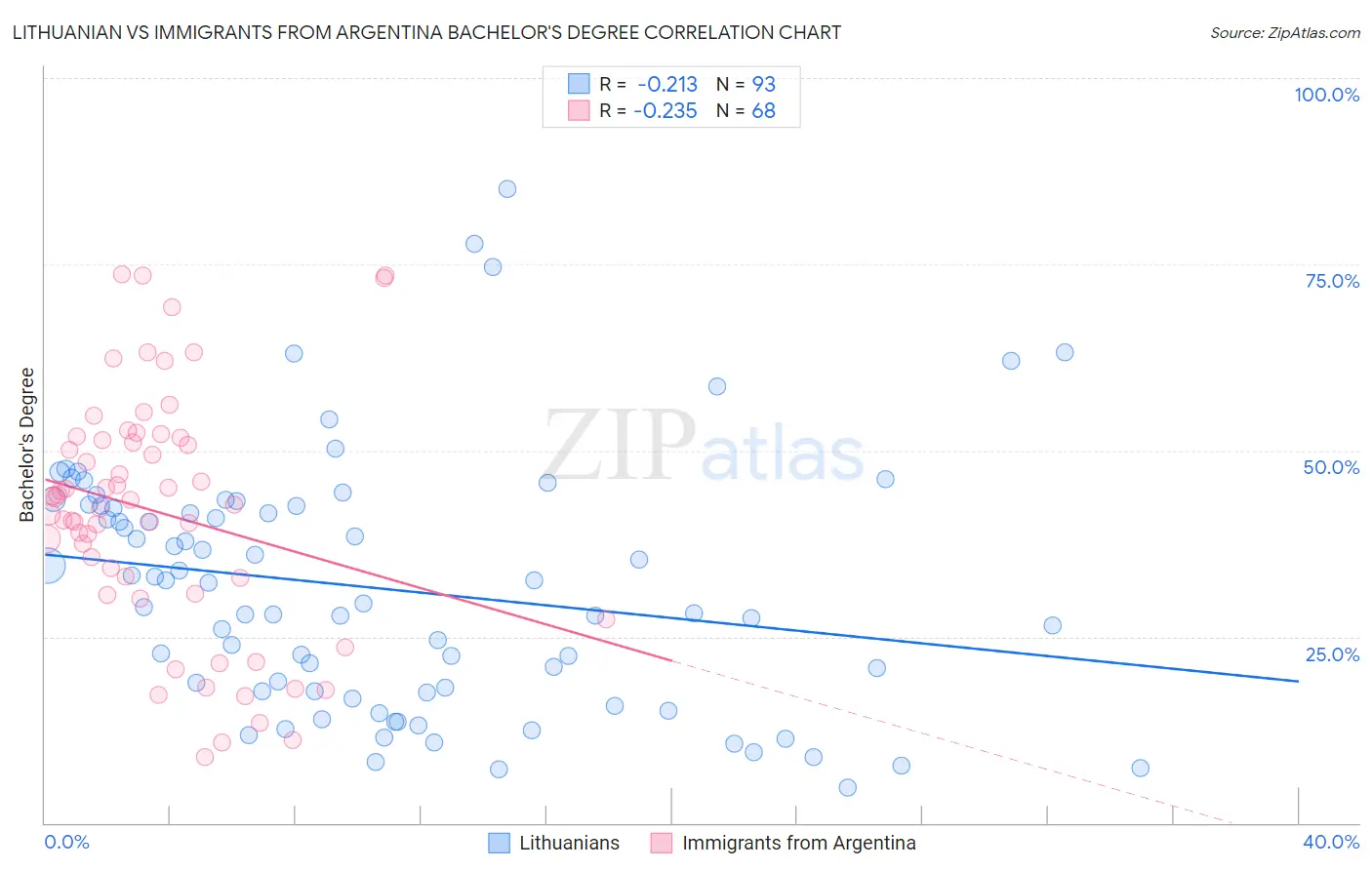 Lithuanian vs Immigrants from Argentina Bachelor's Degree
