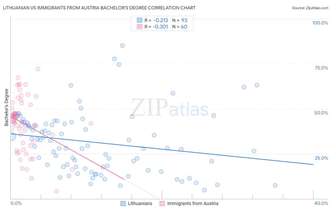 Lithuanian vs Immigrants from Austria Bachelor's Degree