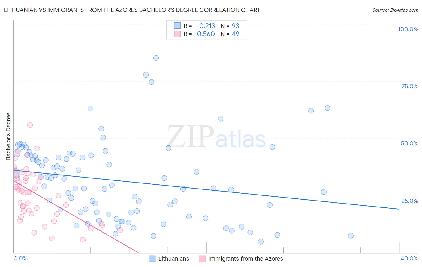 Lithuanian vs Immigrants from the Azores Bachelor's Degree