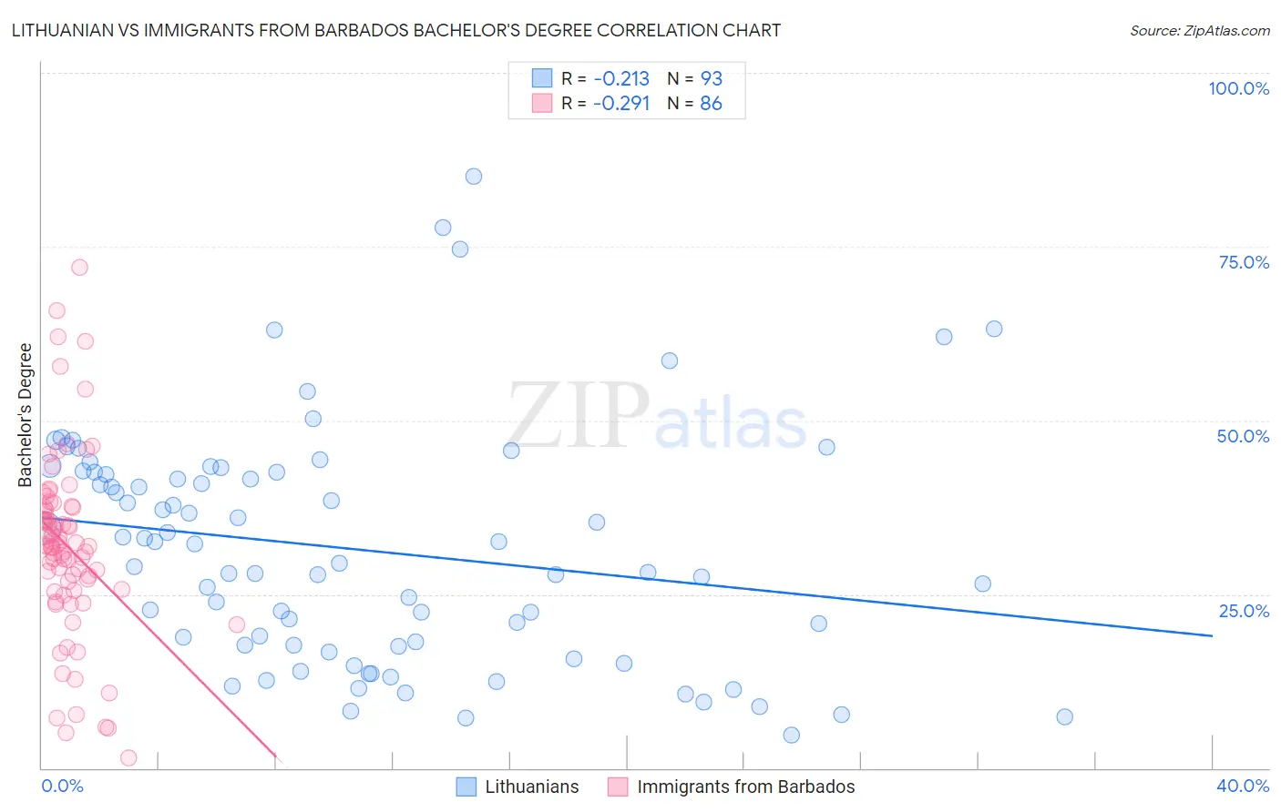 Lithuanian vs Immigrants from Barbados Bachelor's Degree
