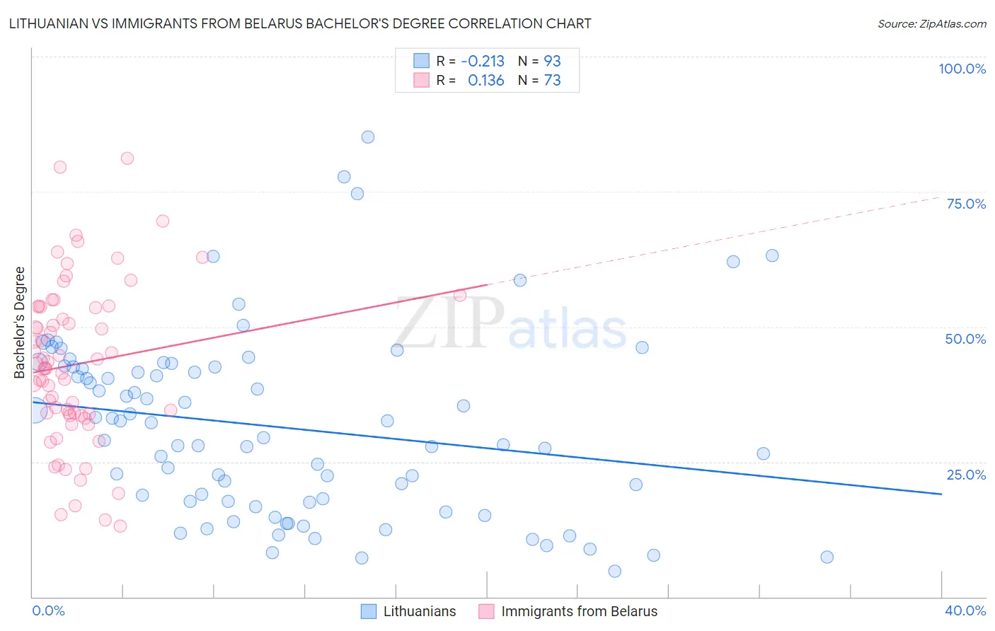Lithuanian vs Immigrants from Belarus Bachelor's Degree