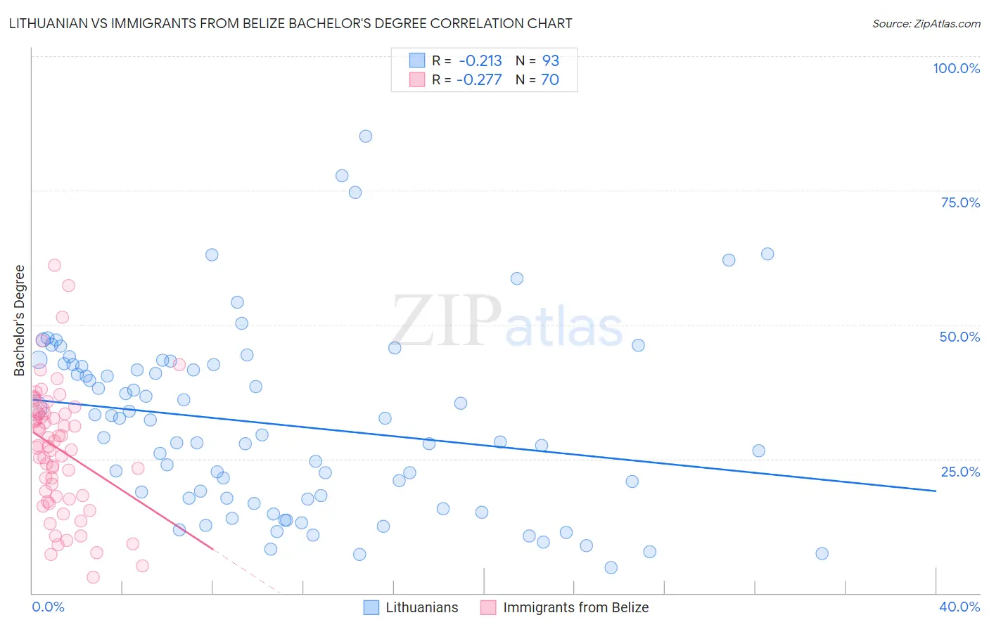 Lithuanian vs Immigrants from Belize Bachelor's Degree
