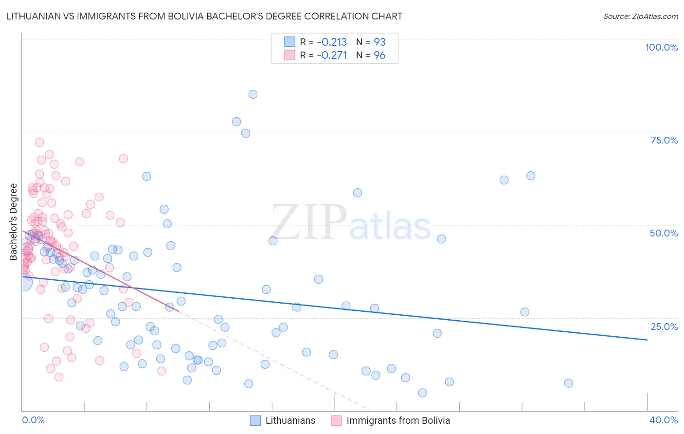 Lithuanian vs Immigrants from Bolivia Bachelor's Degree