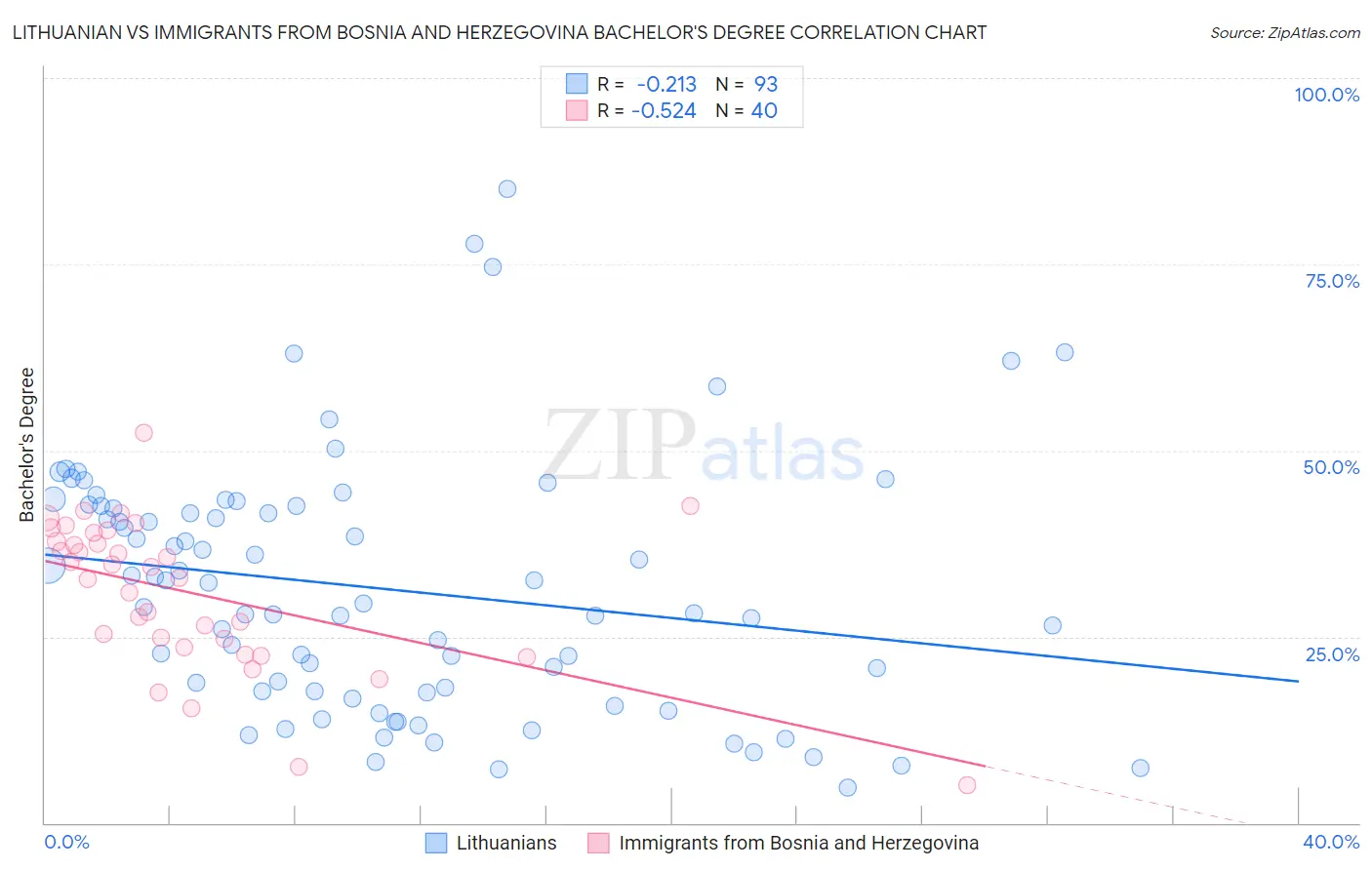 Lithuanian vs Immigrants from Bosnia and Herzegovina Bachelor's Degree