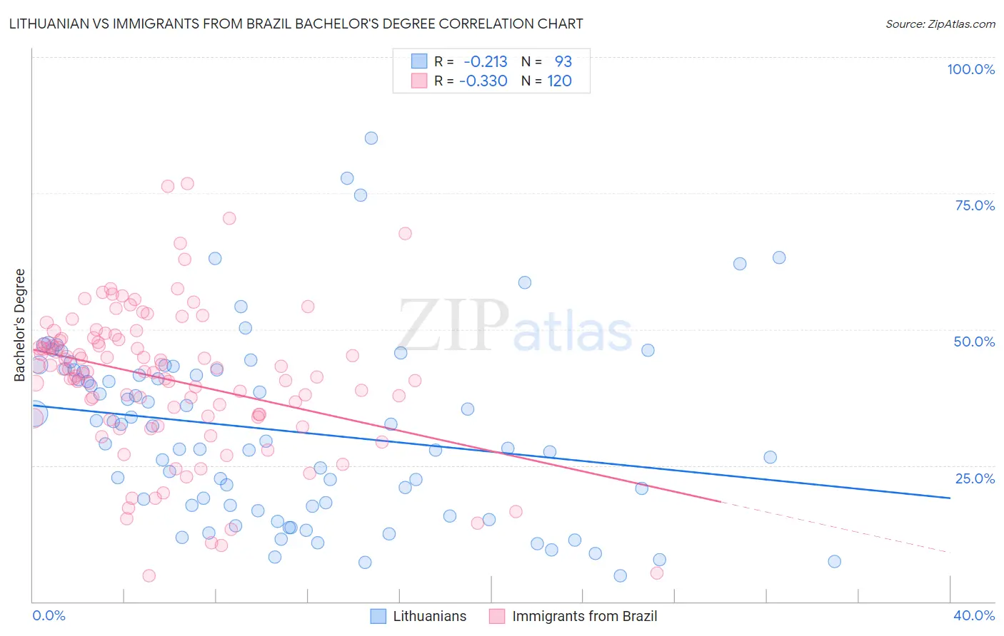 Lithuanian vs Immigrants from Brazil Bachelor's Degree