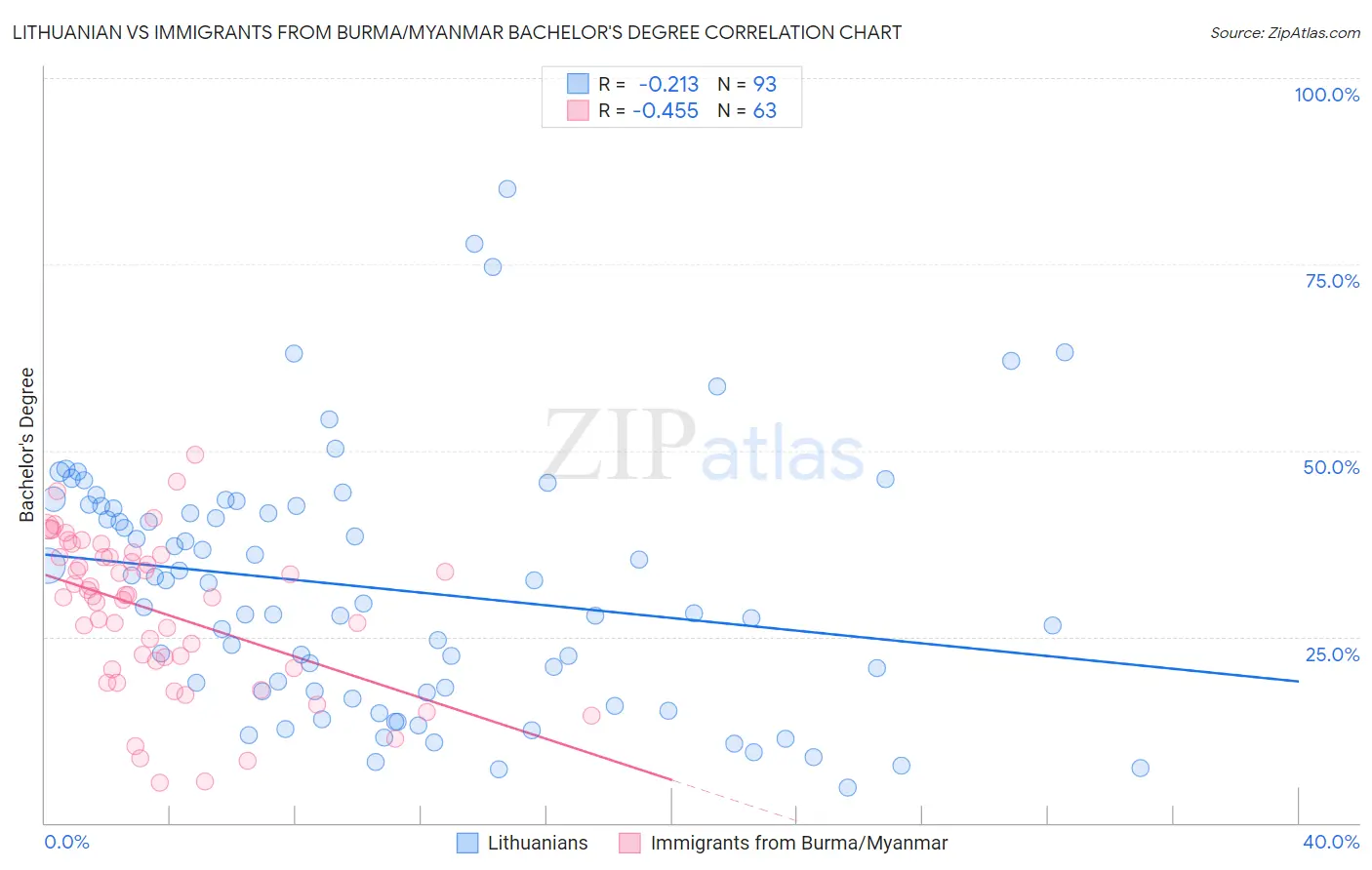 Lithuanian vs Immigrants from Burma/Myanmar Bachelor's Degree