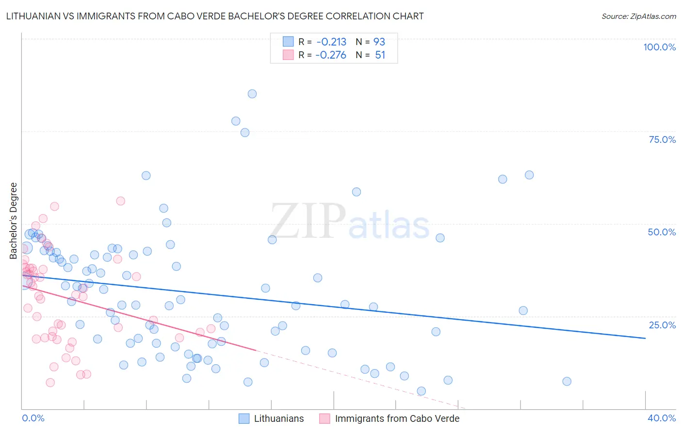 Lithuanian vs Immigrants from Cabo Verde Bachelor's Degree
