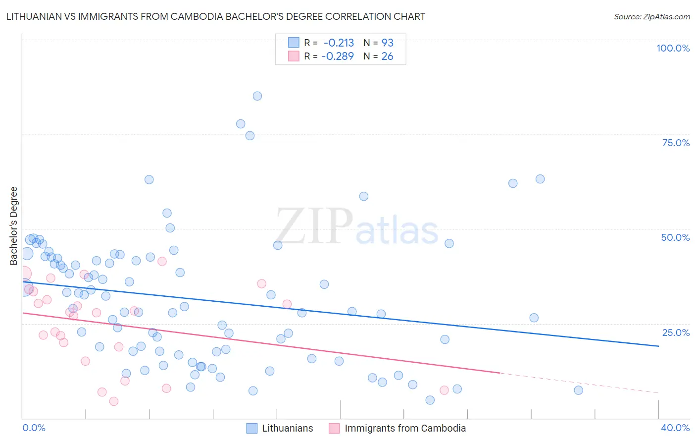 Lithuanian vs Immigrants from Cambodia Bachelor's Degree