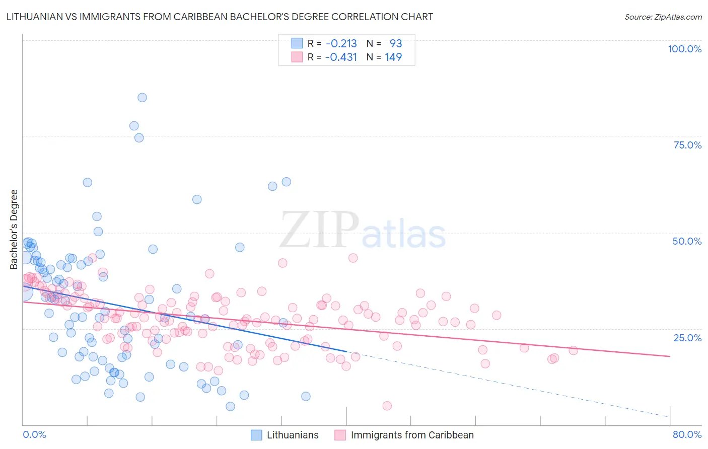 Lithuanian vs Immigrants from Caribbean Bachelor's Degree
