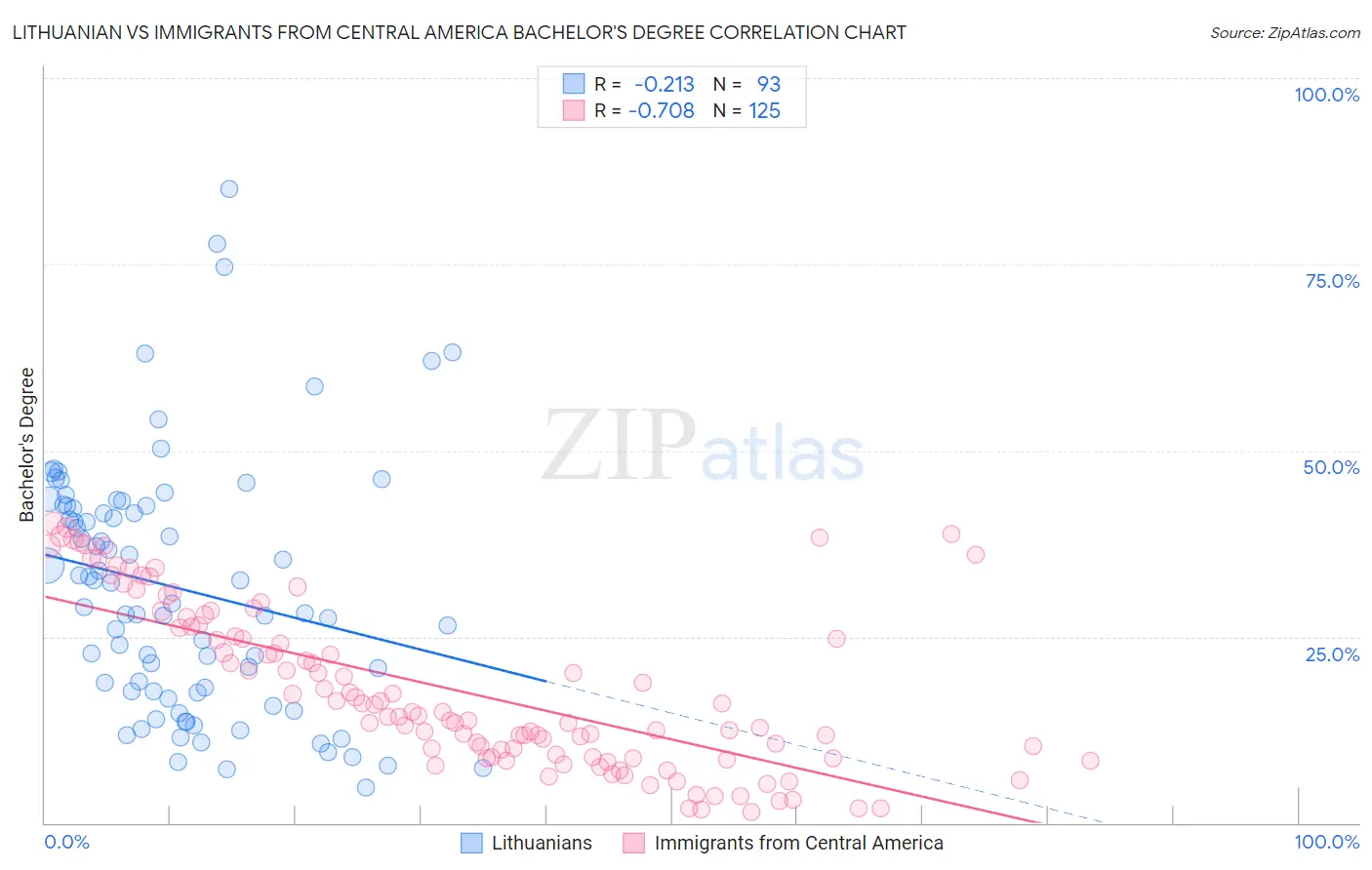 Lithuanian vs Immigrants from Central America Bachelor's Degree