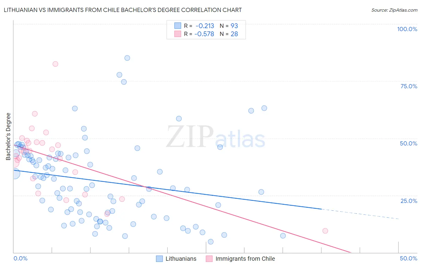Lithuanian vs Immigrants from Chile Bachelor's Degree