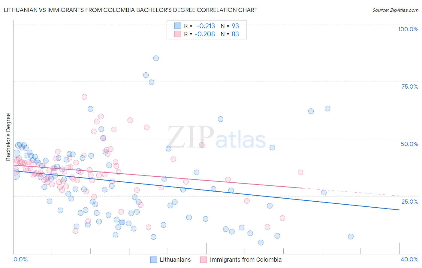 Lithuanian vs Immigrants from Colombia Bachelor's Degree