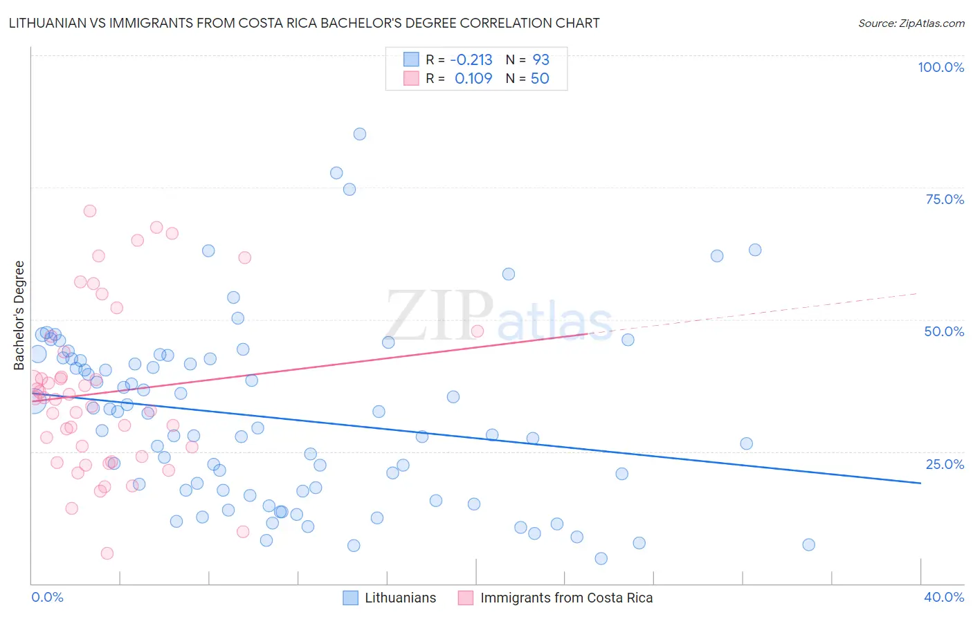 Lithuanian vs Immigrants from Costa Rica Bachelor's Degree