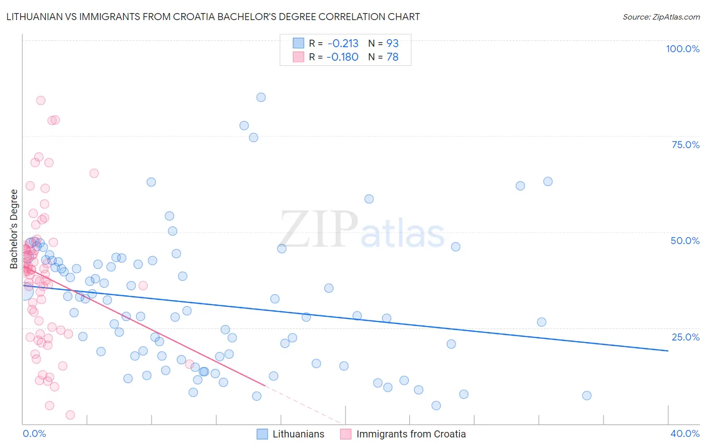 Lithuanian vs Immigrants from Croatia Bachelor's Degree