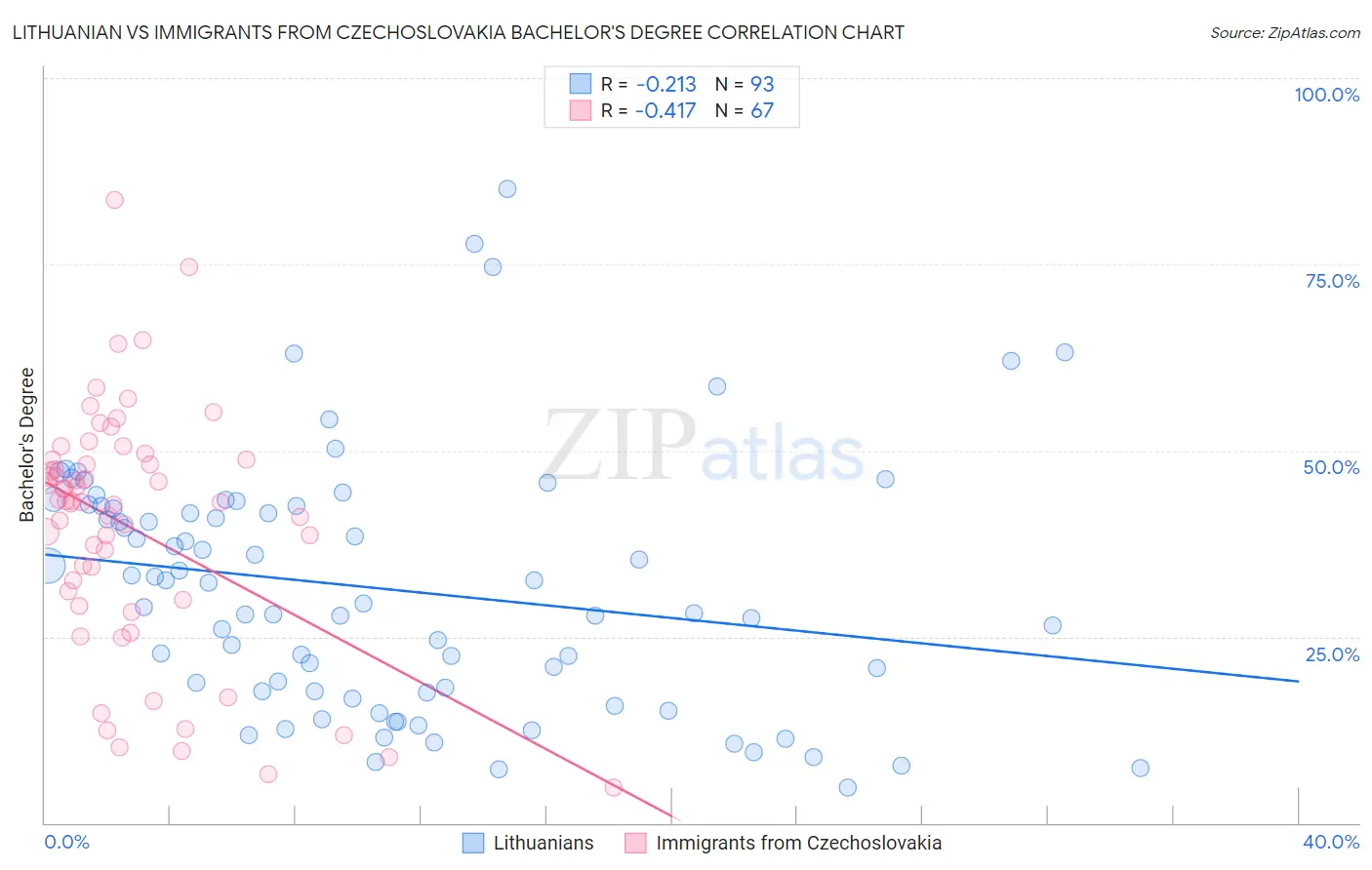 Lithuanian vs Immigrants from Czechoslovakia Bachelor's Degree