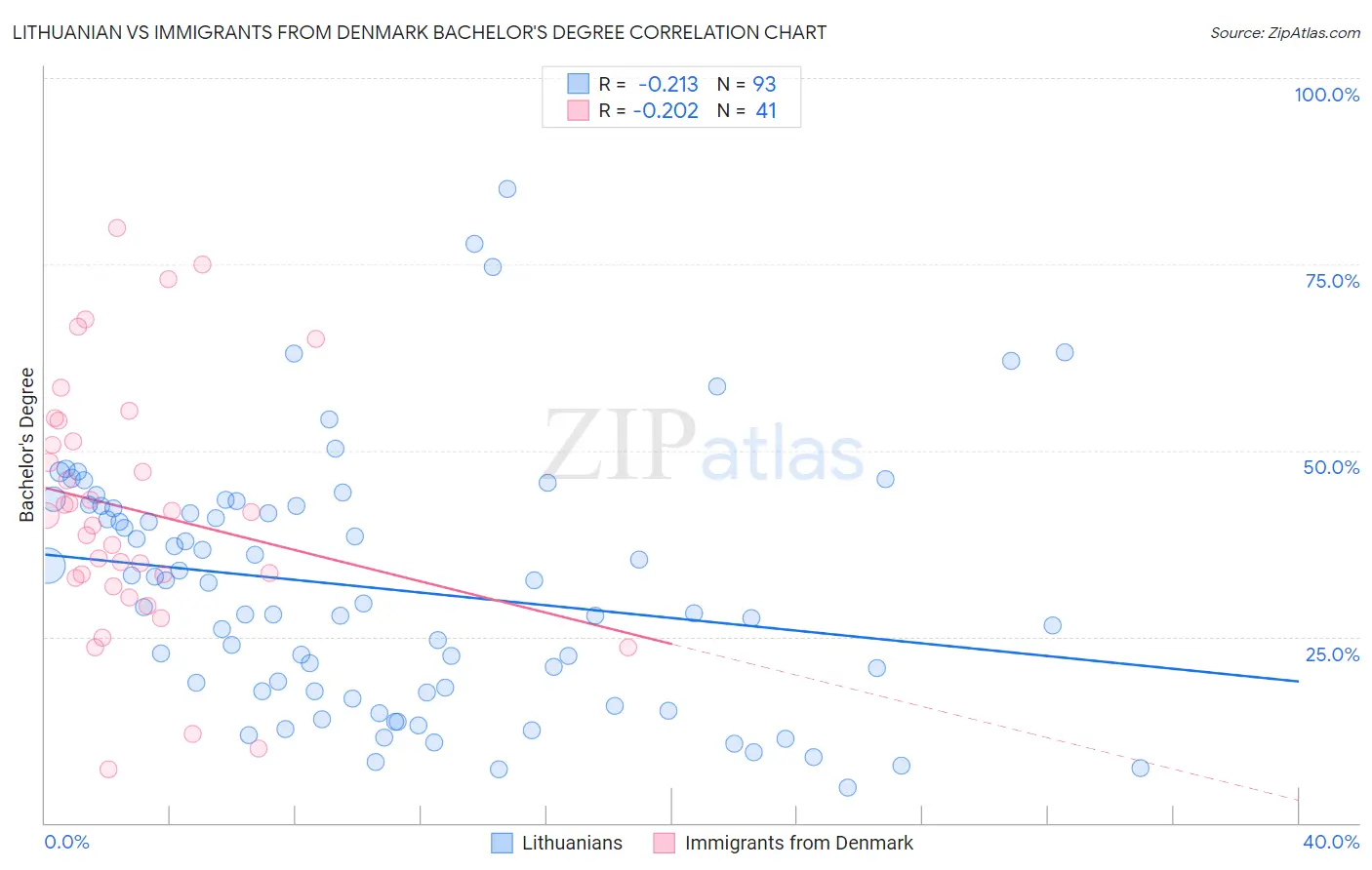 Lithuanian vs Immigrants from Denmark Bachelor's Degree