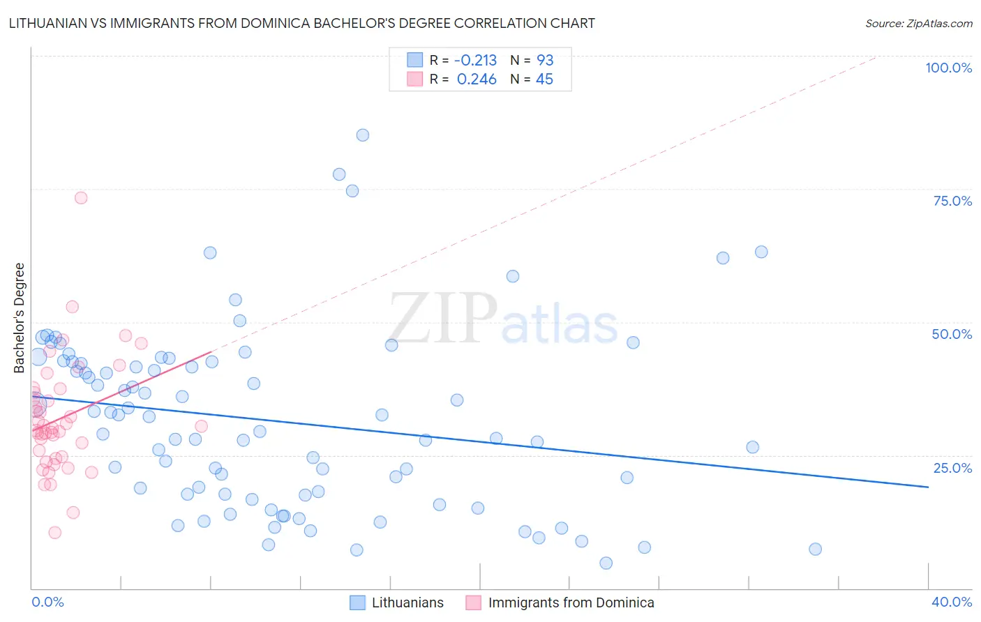 Lithuanian vs Immigrants from Dominica Bachelor's Degree