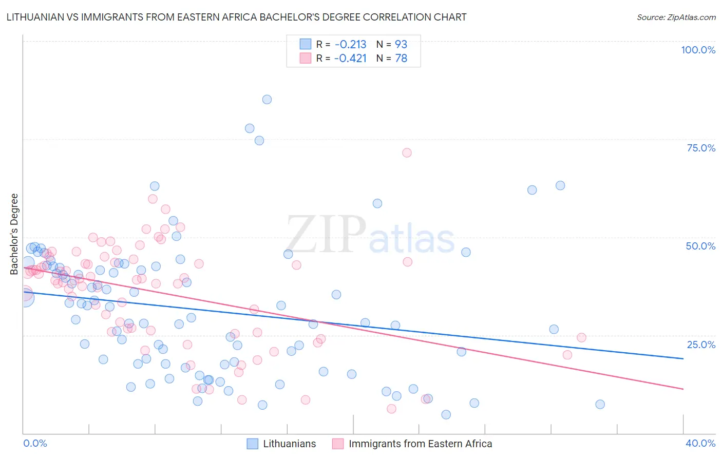 Lithuanian vs Immigrants from Eastern Africa Bachelor's Degree