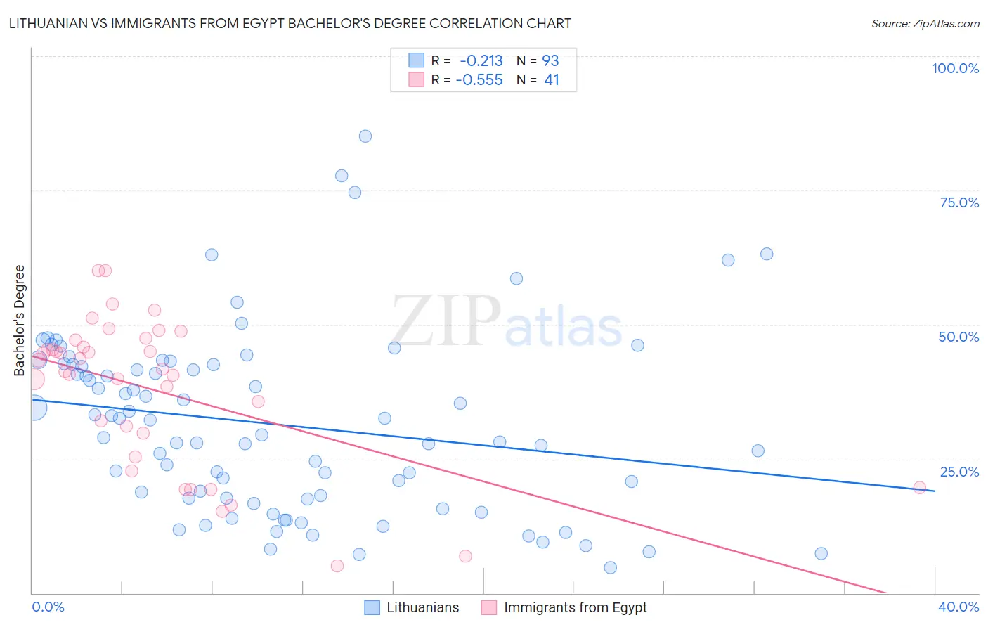 Lithuanian vs Immigrants from Egypt Bachelor's Degree