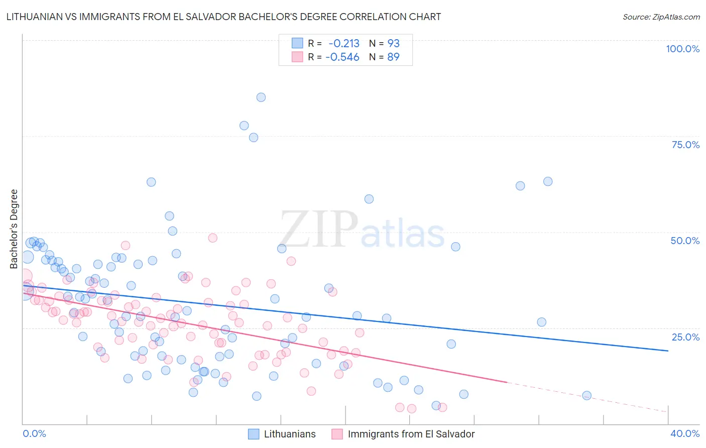 Lithuanian vs Immigrants from El Salvador Bachelor's Degree