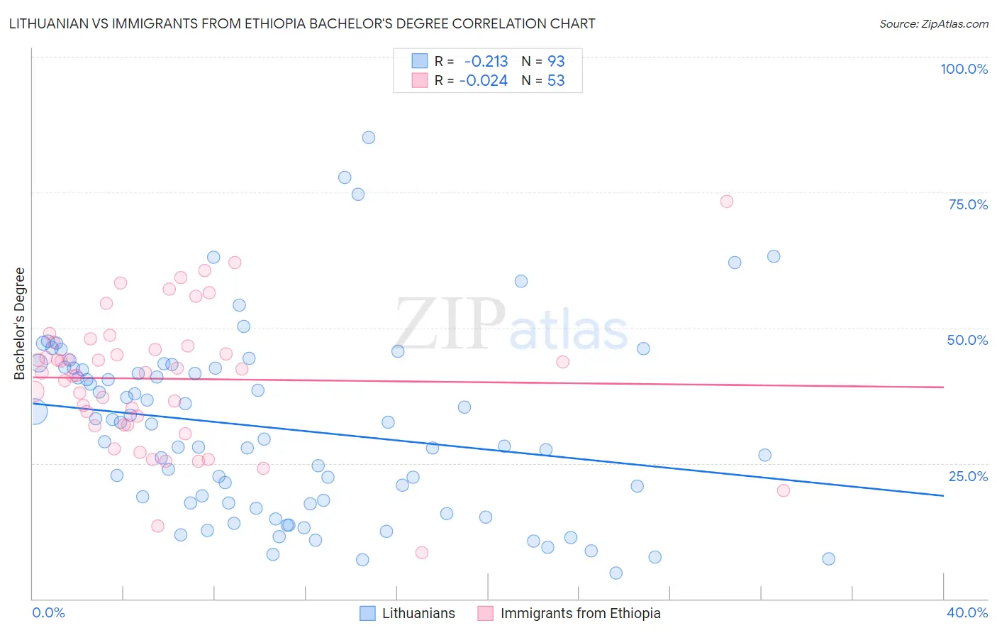 Lithuanian vs Immigrants from Ethiopia Bachelor's Degree
