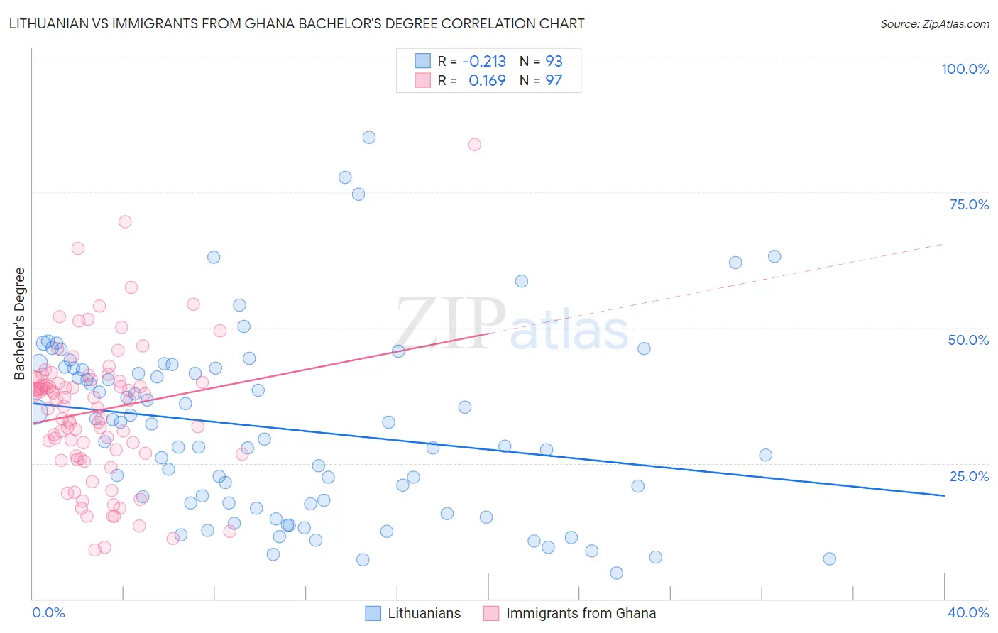 Lithuanian vs Immigrants from Ghana Bachelor's Degree