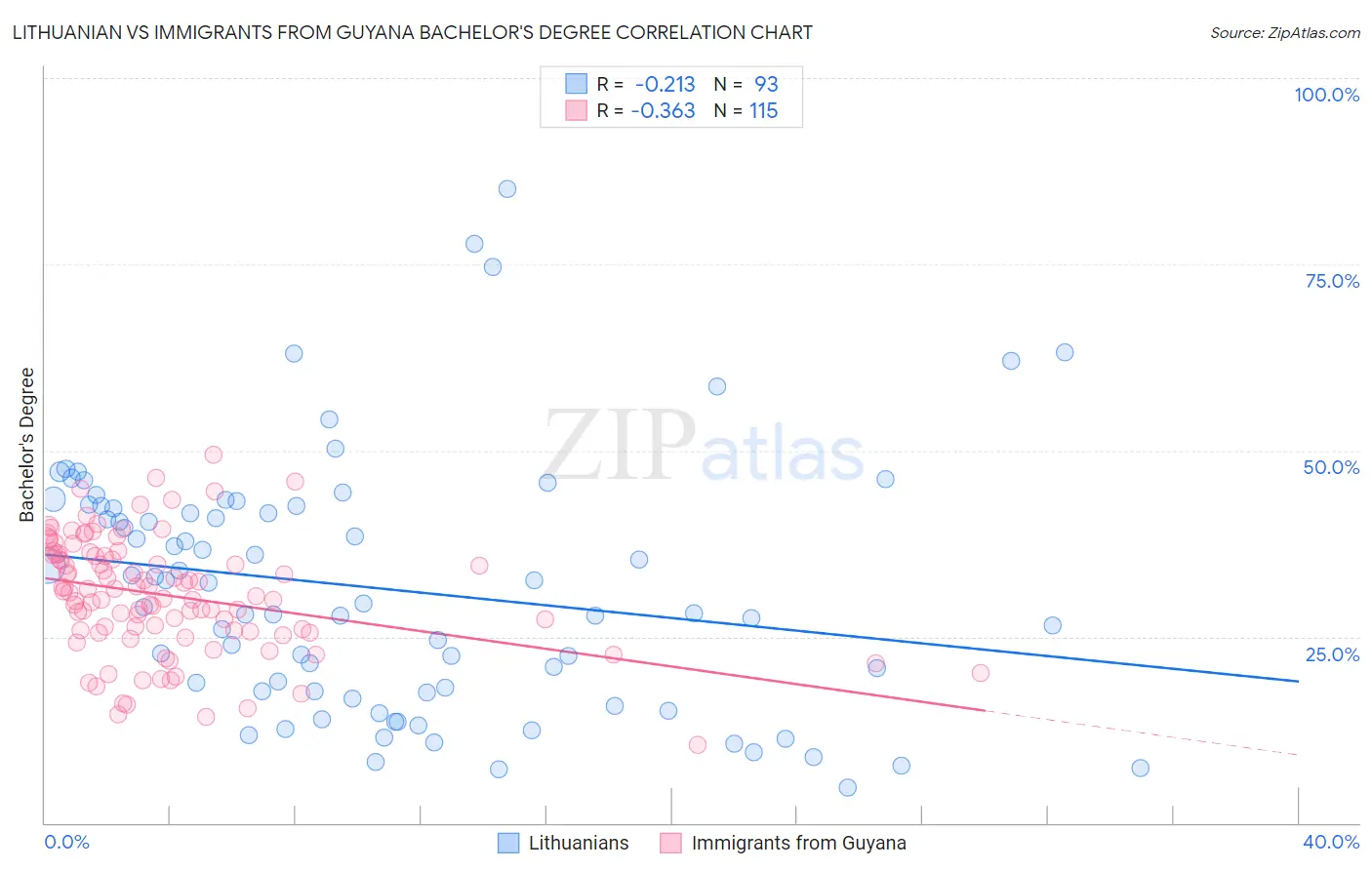 Lithuanian vs Immigrants from Guyana Bachelor's Degree