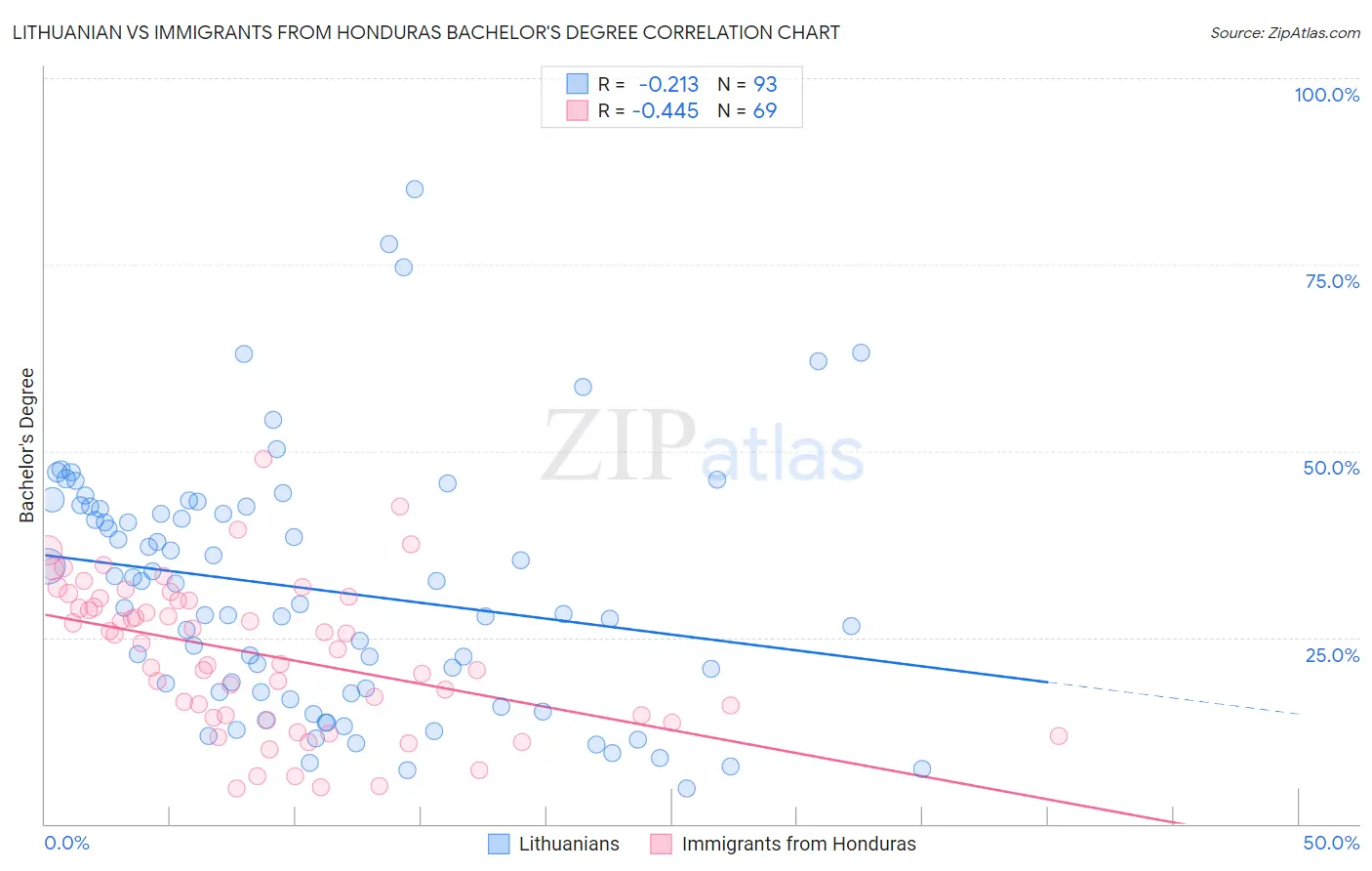 Lithuanian vs Immigrants from Honduras Bachelor's Degree