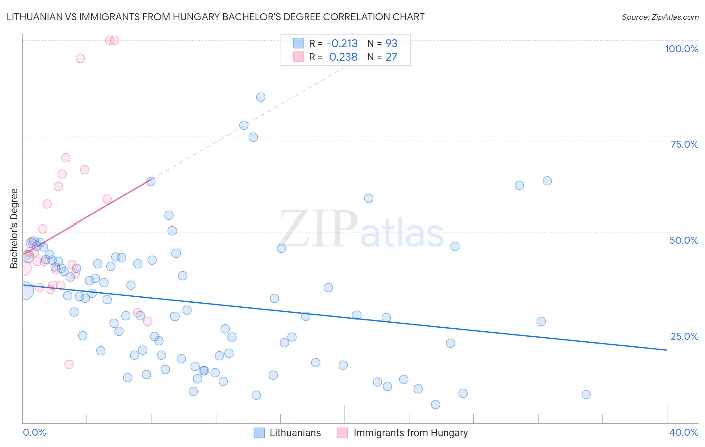 Lithuanian vs Immigrants from Hungary Bachelor's Degree