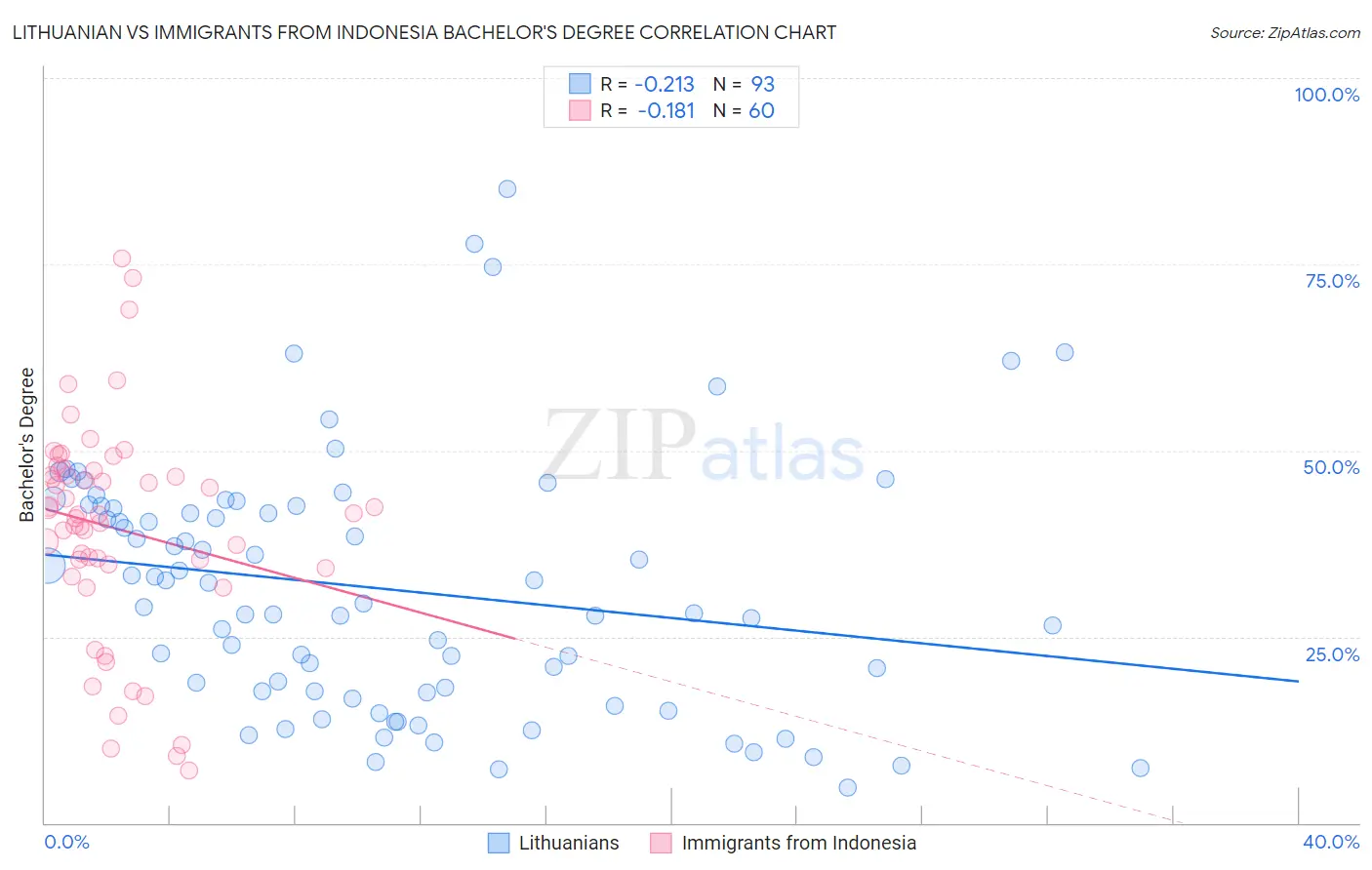 Lithuanian vs Immigrants from Indonesia Bachelor's Degree