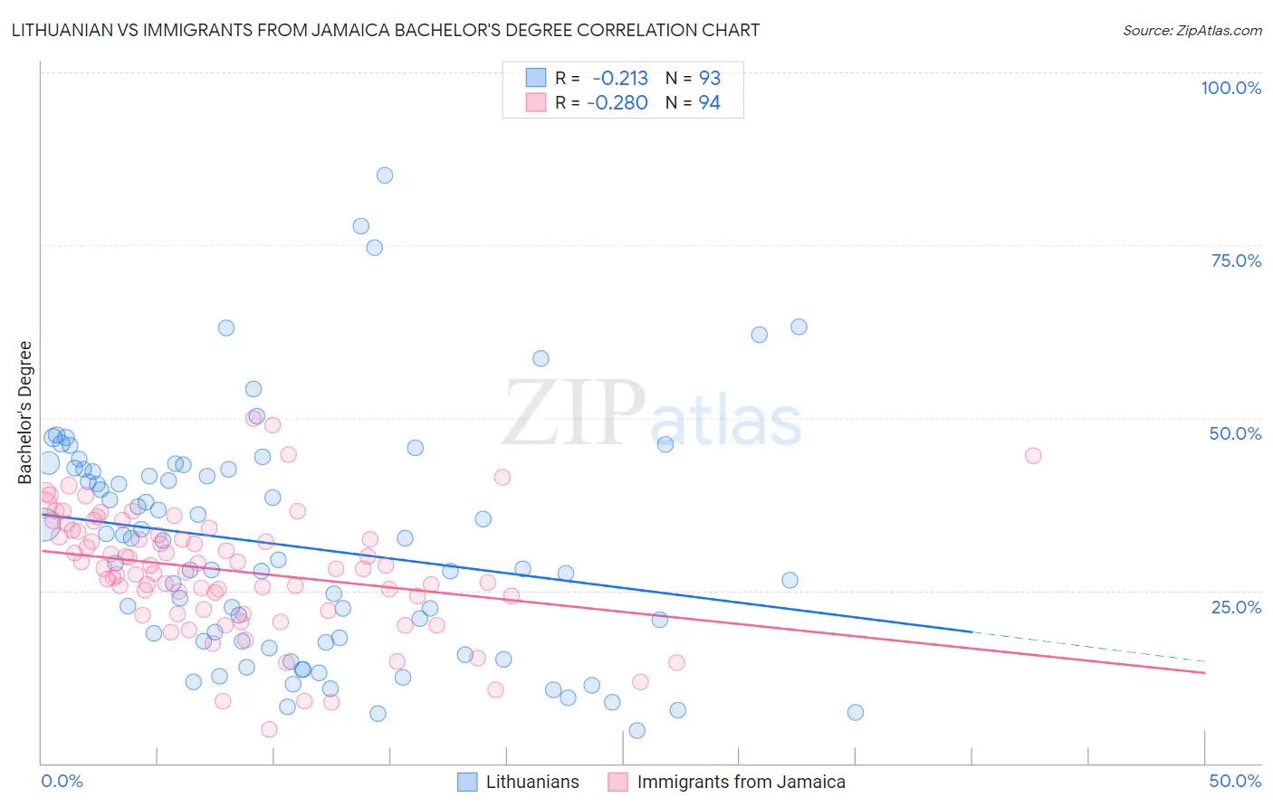 Lithuanian vs Immigrants from Jamaica Bachelor's Degree