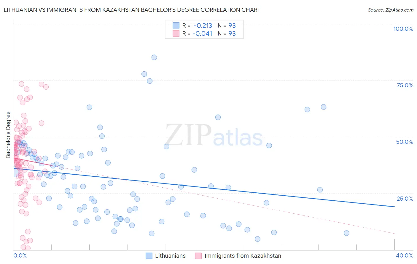 Lithuanian vs Immigrants from Kazakhstan Bachelor's Degree