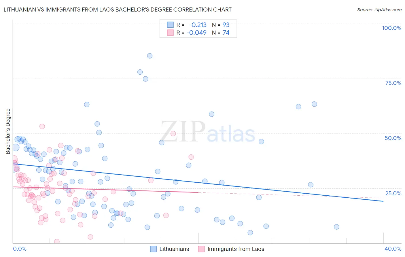 Lithuanian vs Immigrants from Laos Bachelor's Degree