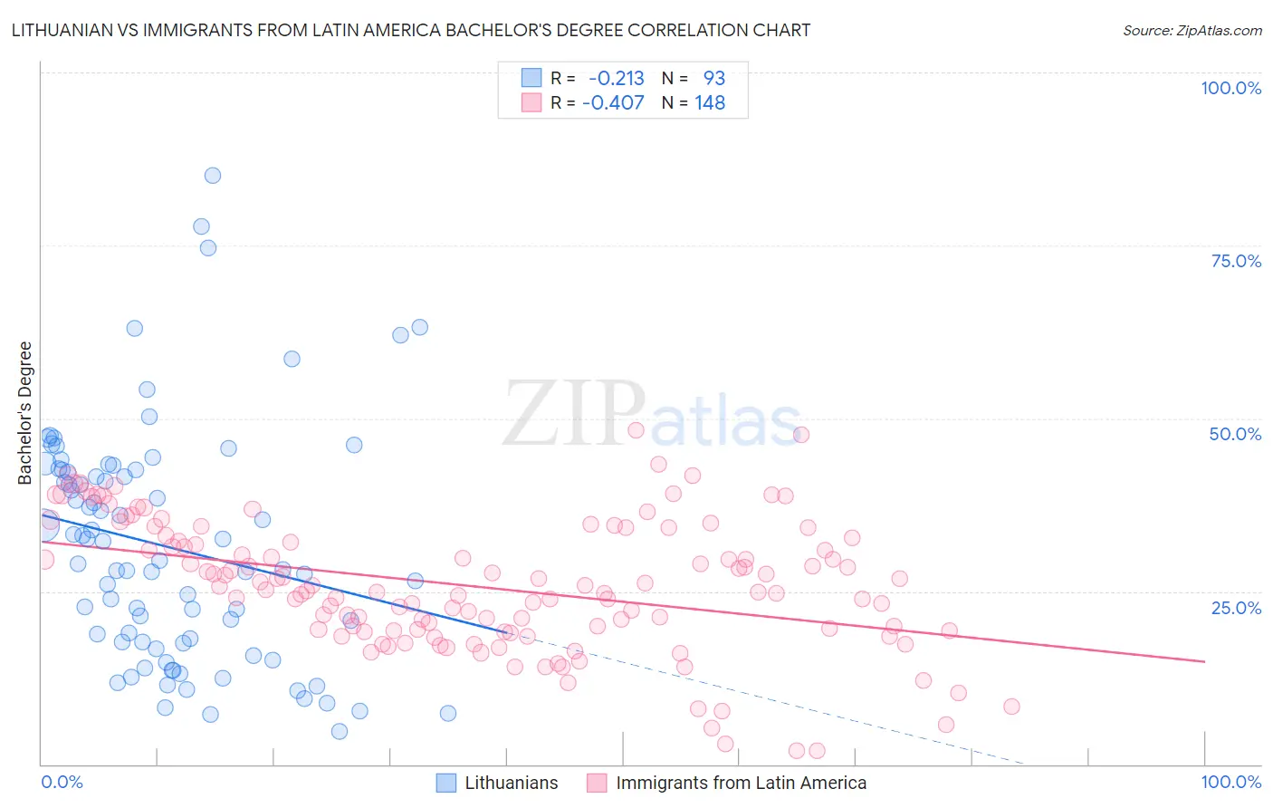 Lithuanian vs Immigrants from Latin America Bachelor's Degree
