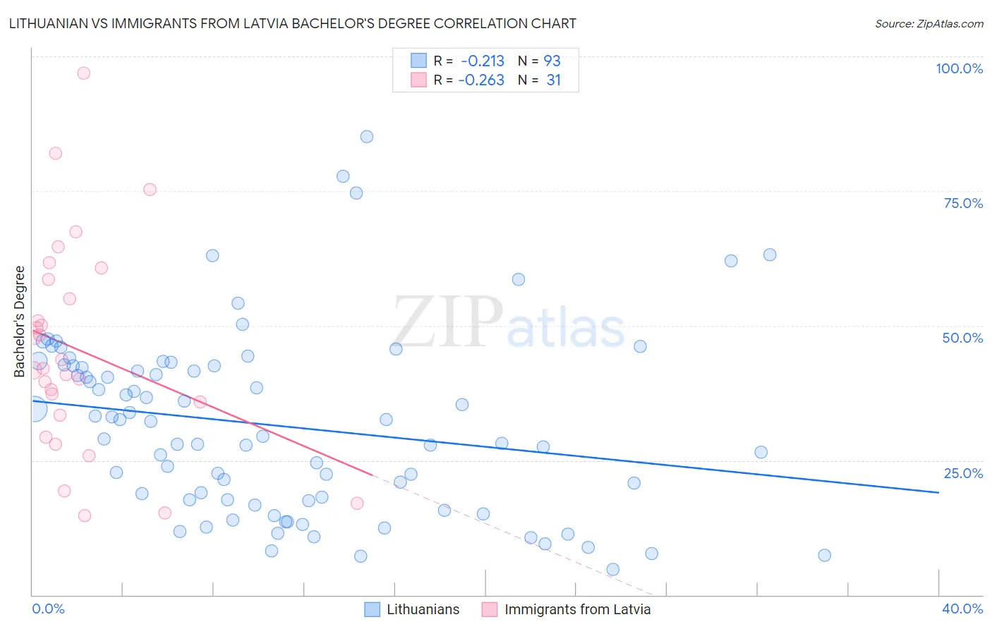 Lithuanian vs Immigrants from Latvia Bachelor's Degree