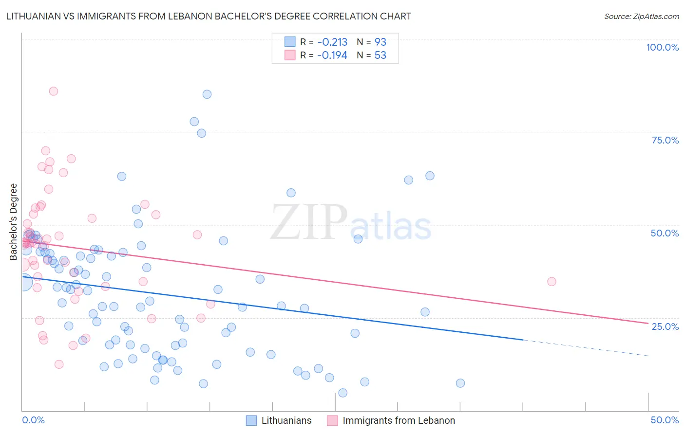 Lithuanian vs Immigrants from Lebanon Bachelor's Degree