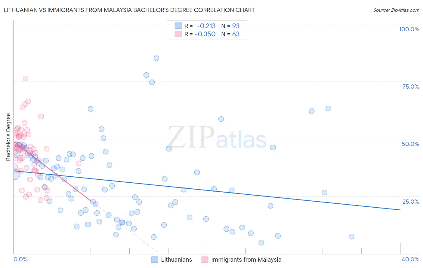 Lithuanian vs Immigrants from Malaysia Bachelor's Degree