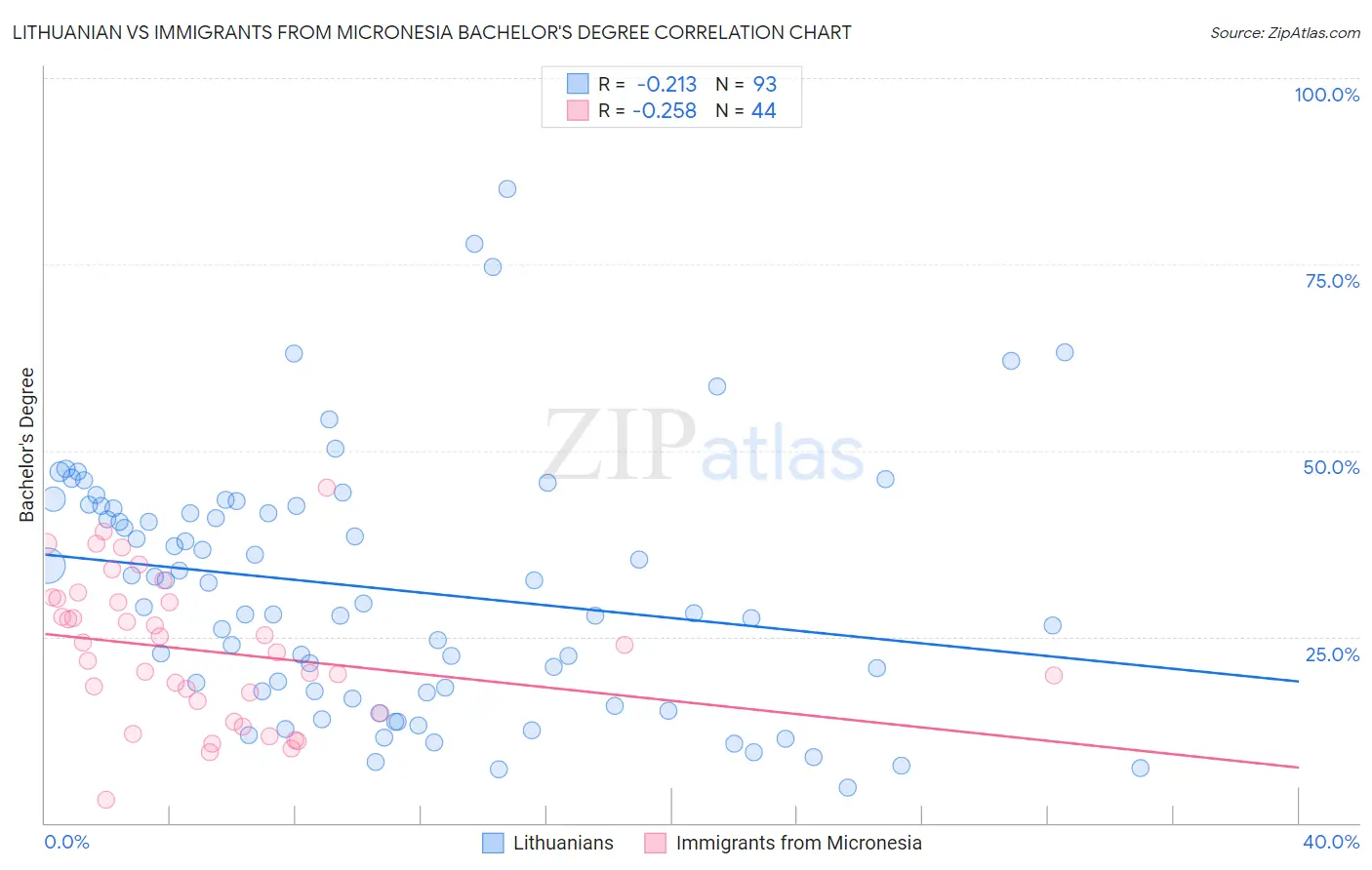 Lithuanian vs Immigrants from Micronesia Bachelor's Degree
