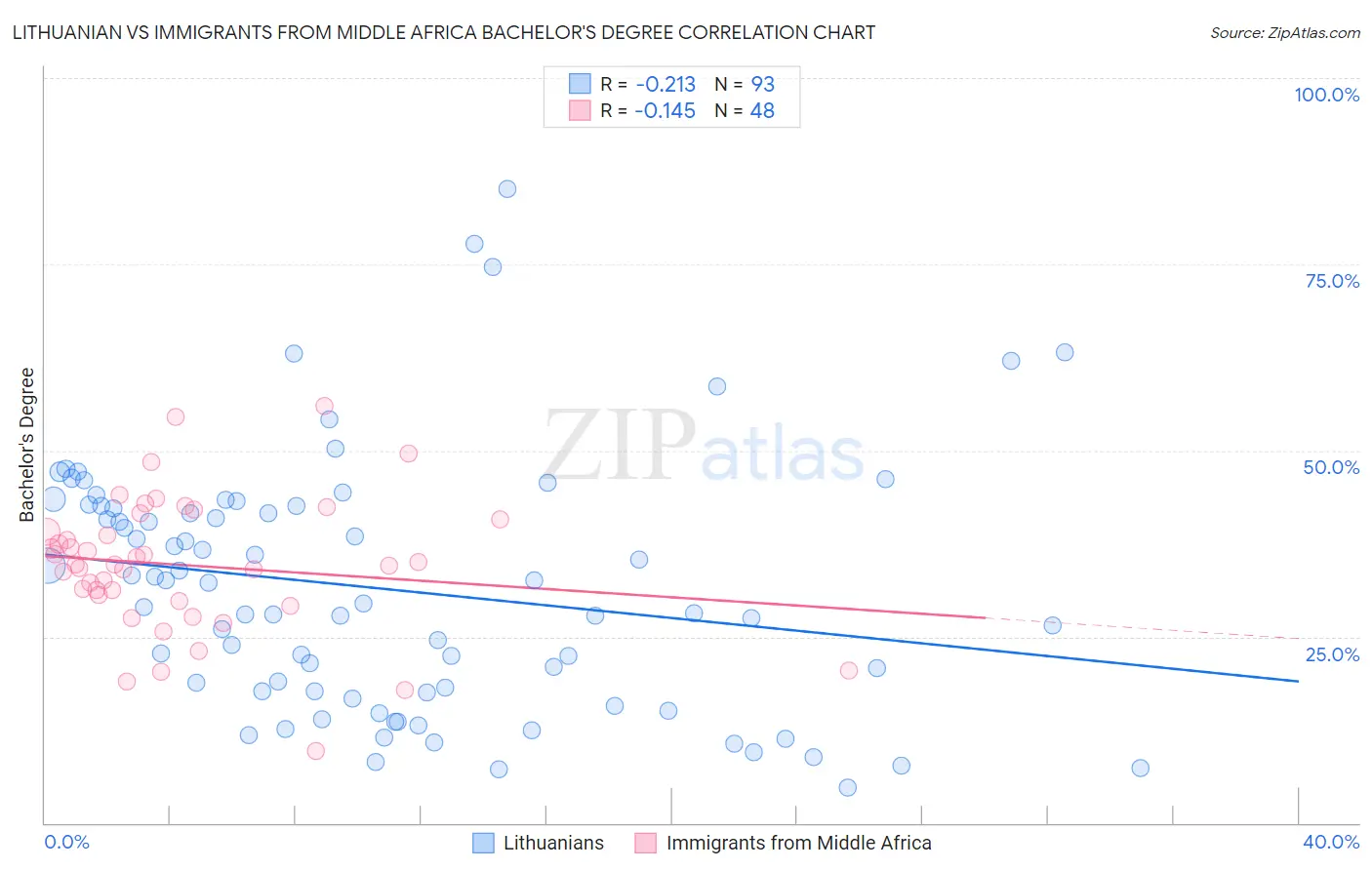 Lithuanian vs Immigrants from Middle Africa Bachelor's Degree