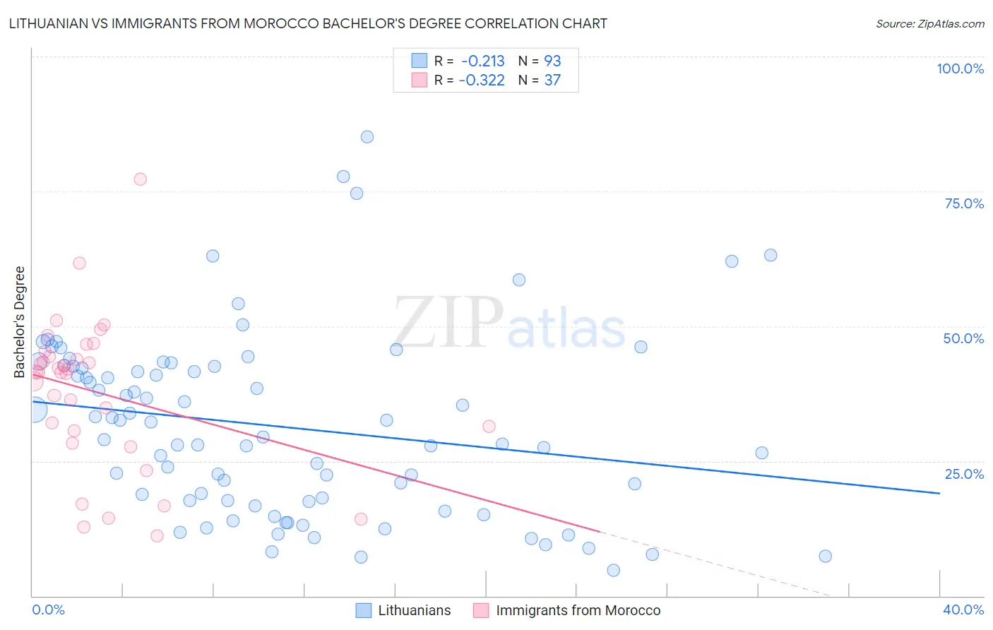 Lithuanian vs Immigrants from Morocco Bachelor's Degree