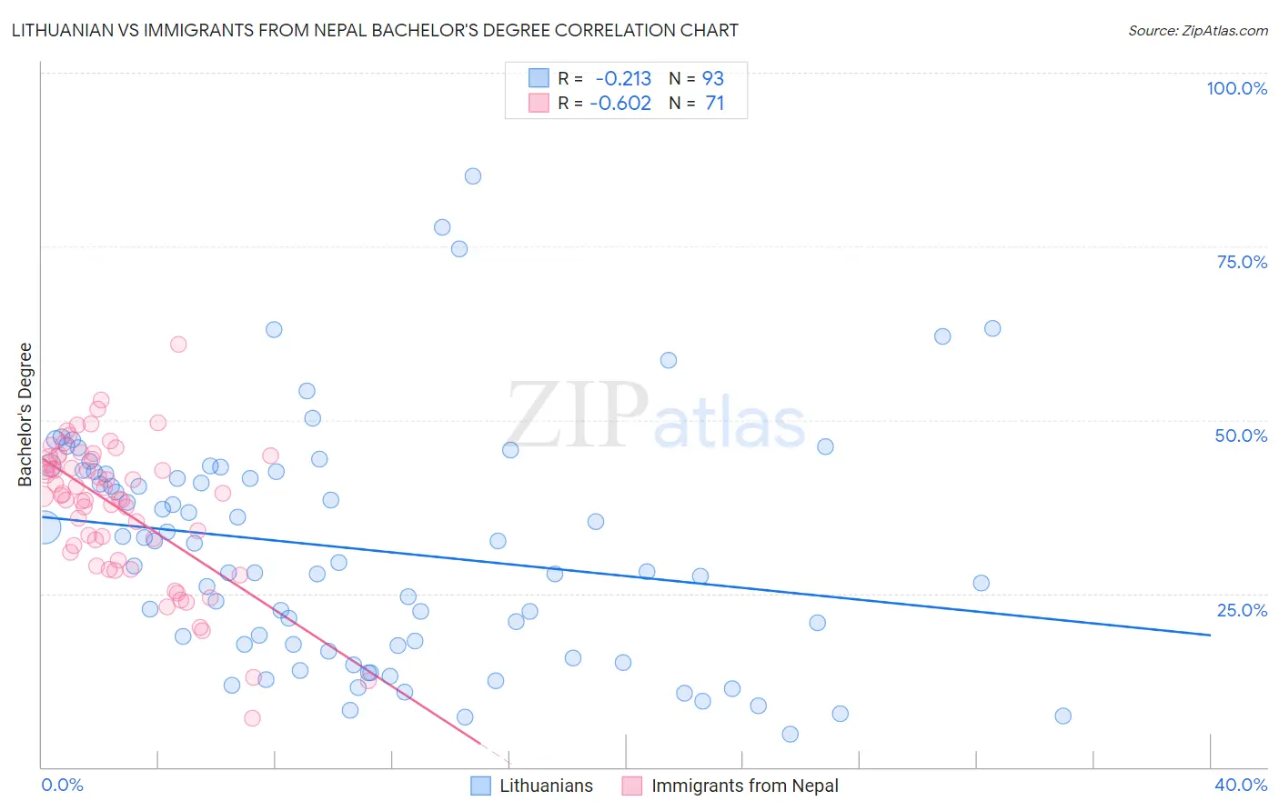 Lithuanian vs Immigrants from Nepal Bachelor's Degree