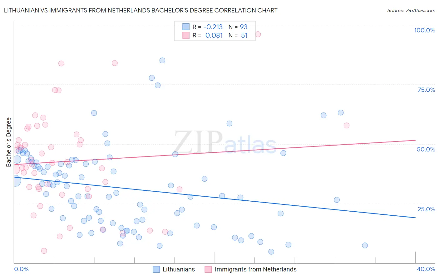 Lithuanian vs Immigrants from Netherlands Bachelor's Degree