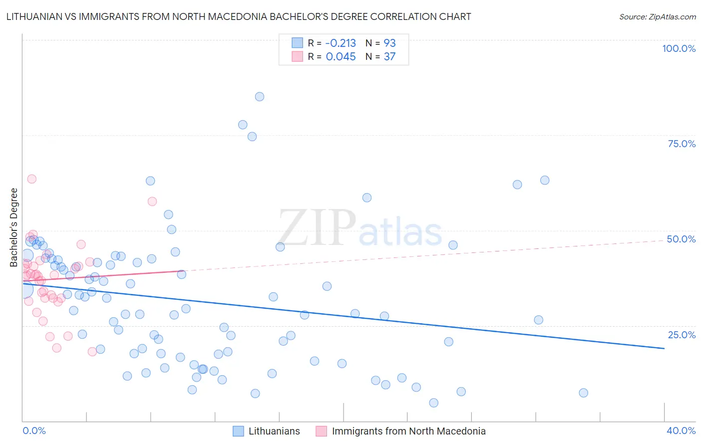 Lithuanian vs Immigrants from North Macedonia Bachelor's Degree