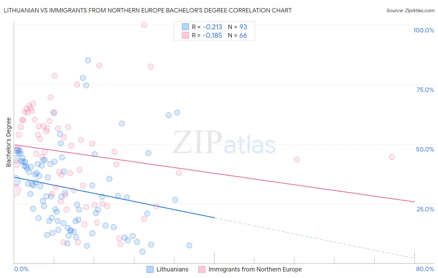 Lithuanian vs Immigrants from Northern Europe Bachelor's Degree