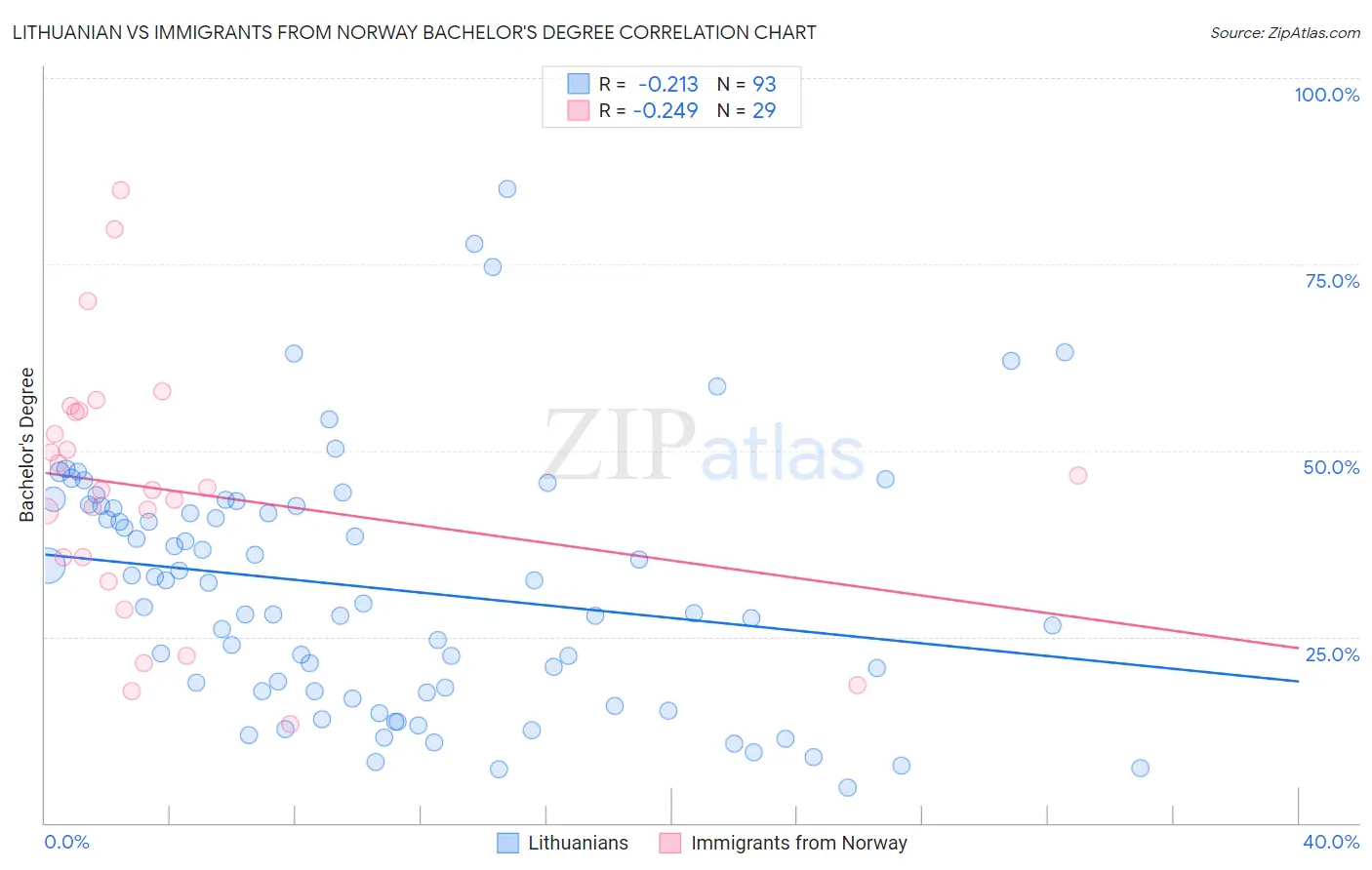 Lithuanian vs Immigrants from Norway Bachelor's Degree