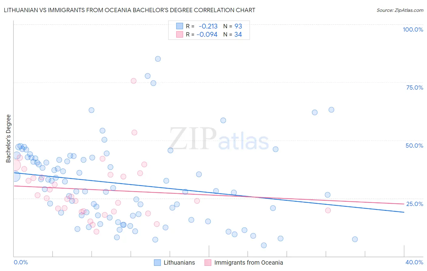 Lithuanian vs Immigrants from Oceania Bachelor's Degree